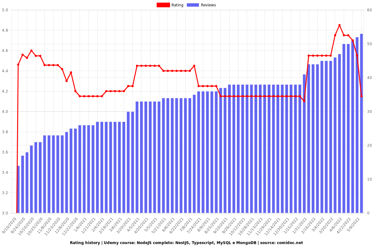 NodeJS completo: NestJS, Typescript, MySQL e MongoDB - Ratings chart