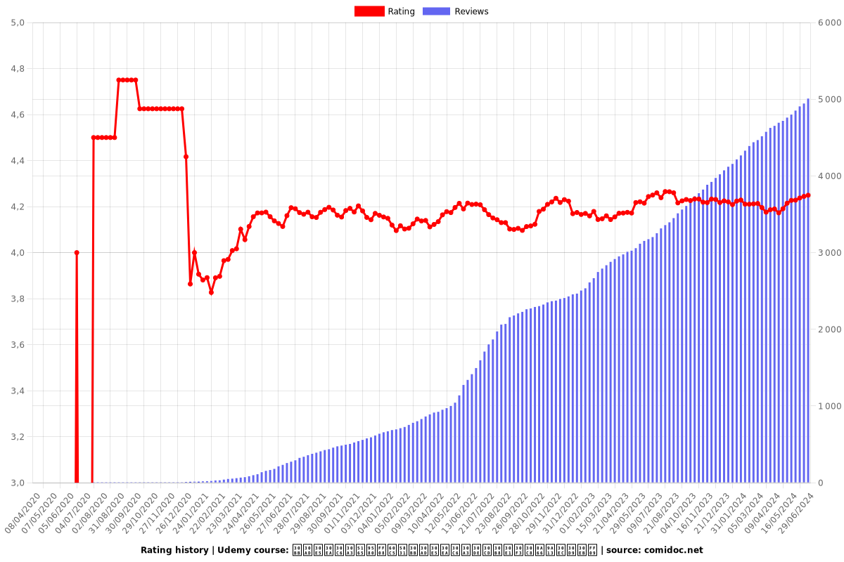 セキュリティ入門（情報セキュリティマネジメント試験レベル） - Ratings chart