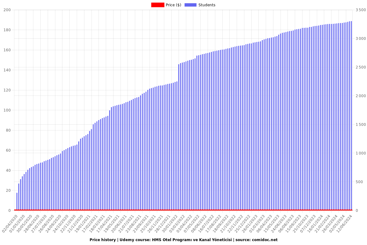 HMS Otel Programı ve Kanal Yöneticisi - Price chart