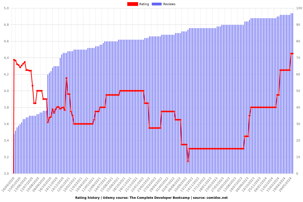 The Complete Developer Bootcamp - Ratings chart