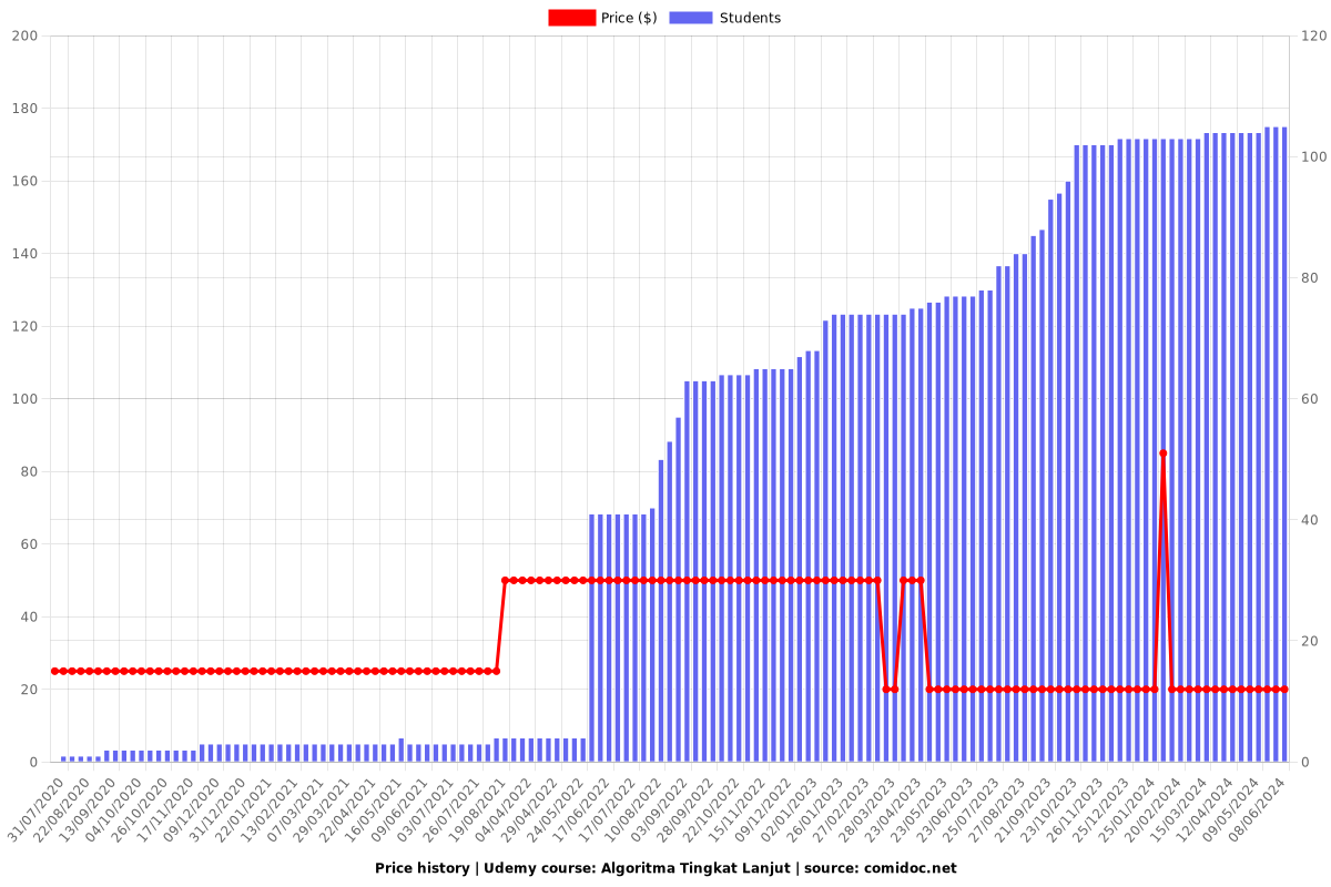 Algoritma Tingkat Lanjut - Price chart