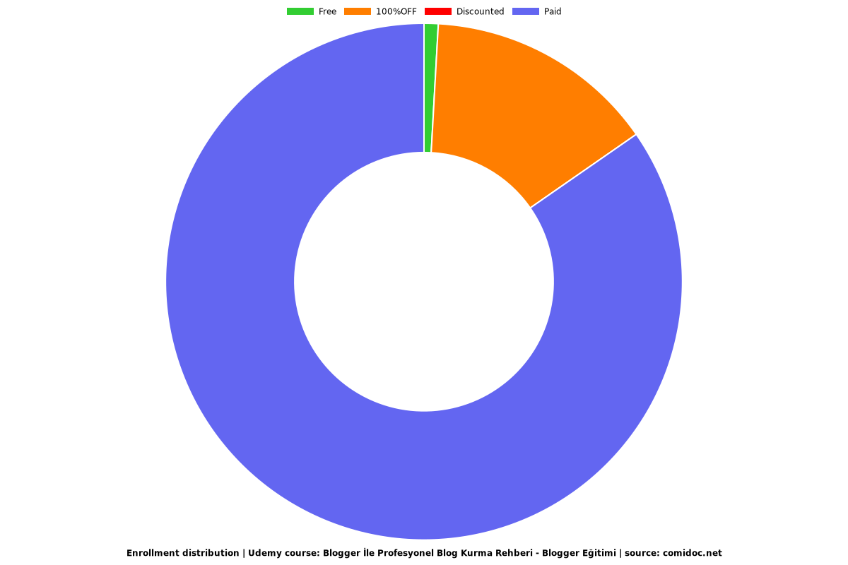 Blogger İle Profesyonel Blog Kurma Rehberi - Blogger Eğitimi - Distribution chart