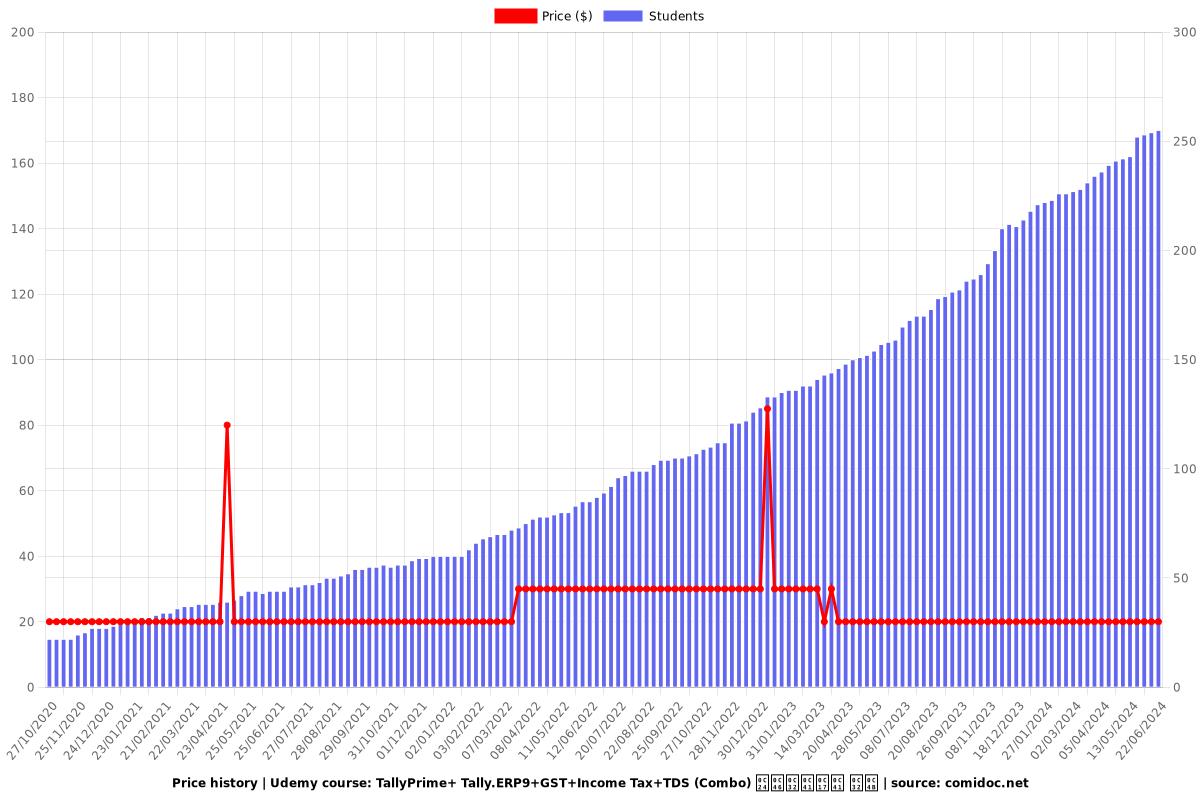 TallyPrime+ Tally.ERP9+GST+Income Tax+TDS (Combo) తెలుగు లో - Price chart