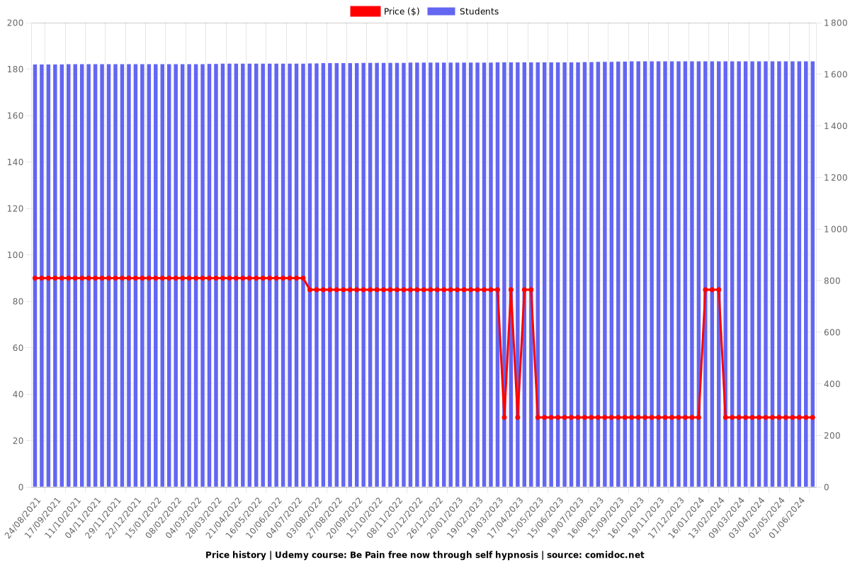 Be Pain free now through self hypnosis - Price chart