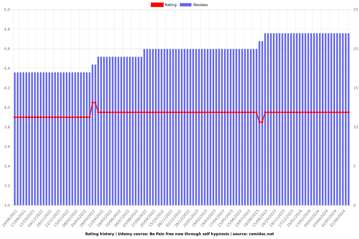 Be Pain free now through self hypnosis - Ratings chart