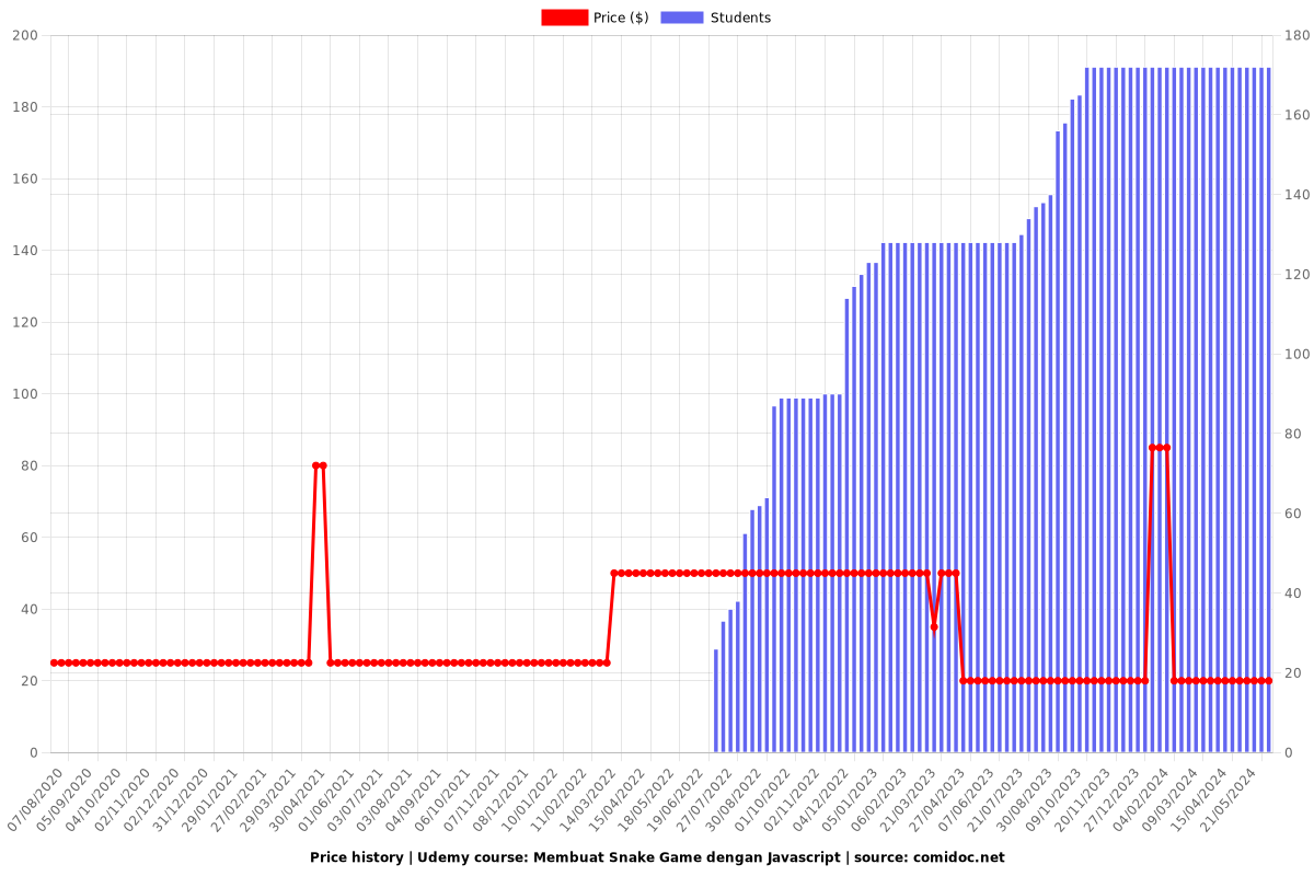 Membuat Snake Game dengan Javascript - Price chart