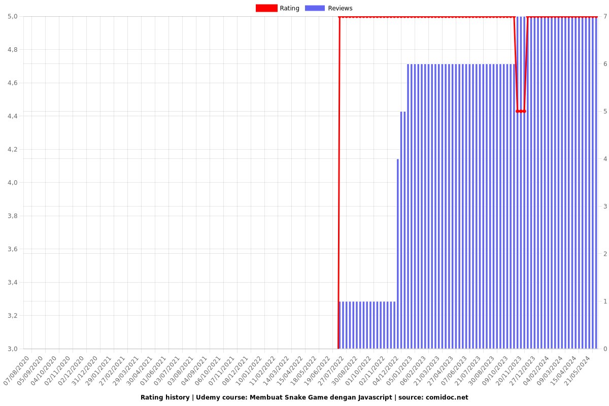 Membuat Snake Game dengan Javascript - Ratings chart