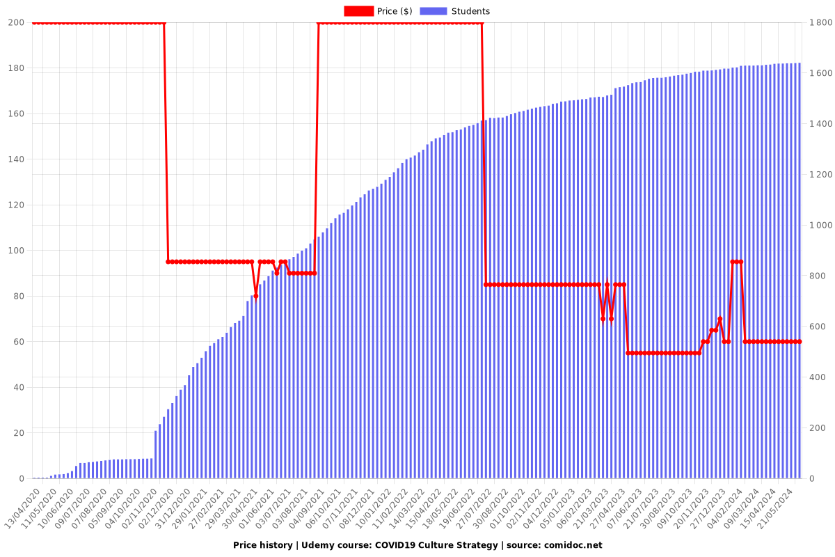 COVID19 Culture Strategy - Price chart