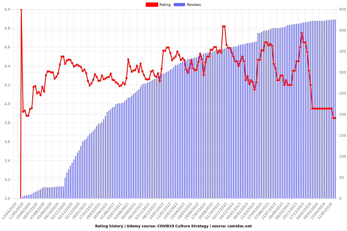 COVID19 Culture Strategy - Ratings chart