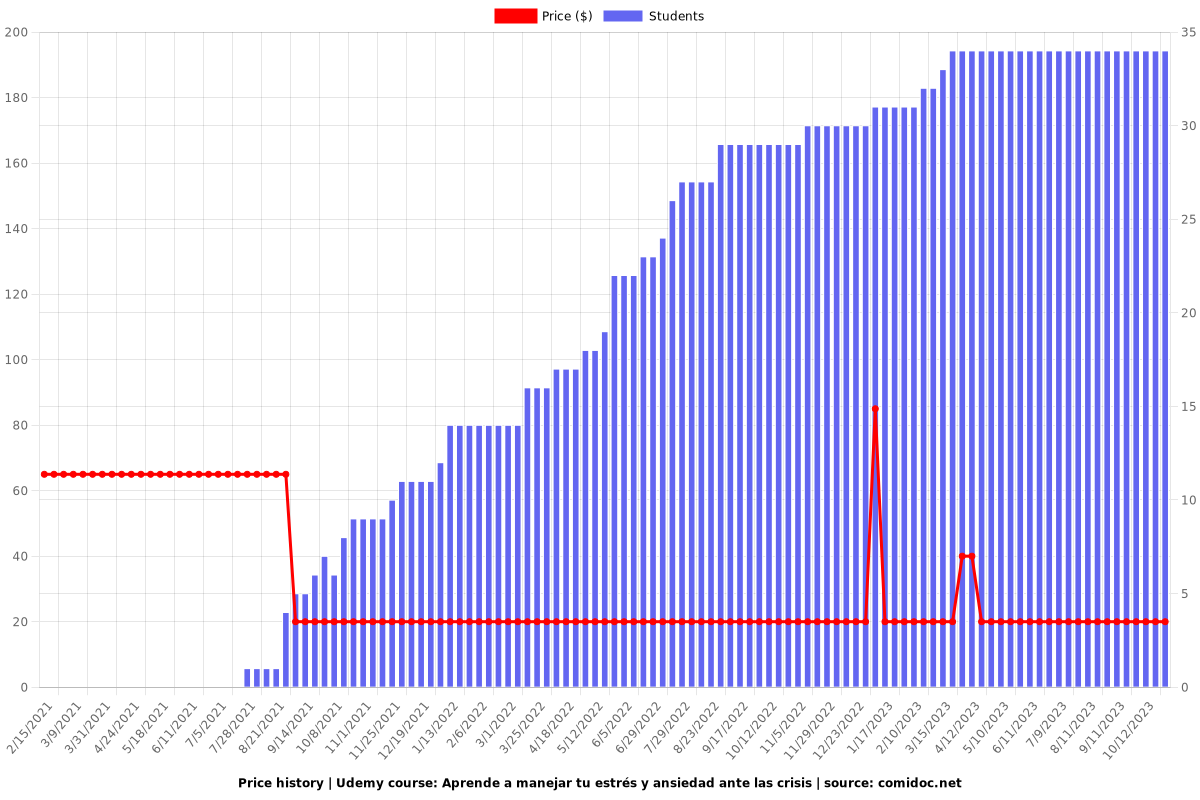 Aprende a manejar tu estrés y ansiedad ante las crisis - Price chart