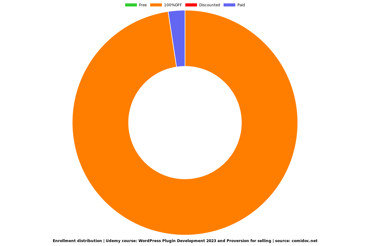 WordPress Plugin Development 2023 and Proversion for selling - Distribution chart