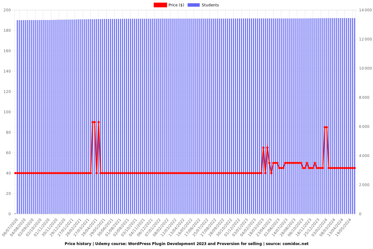 WordPress Plugin Development 2023 and Proversion for selling - Price chart