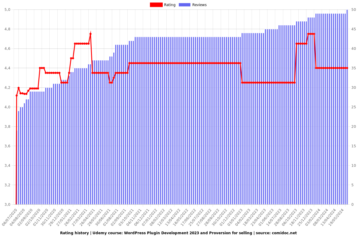 WordPress Plugin Development 2023 and Proversion for selling - Ratings chart