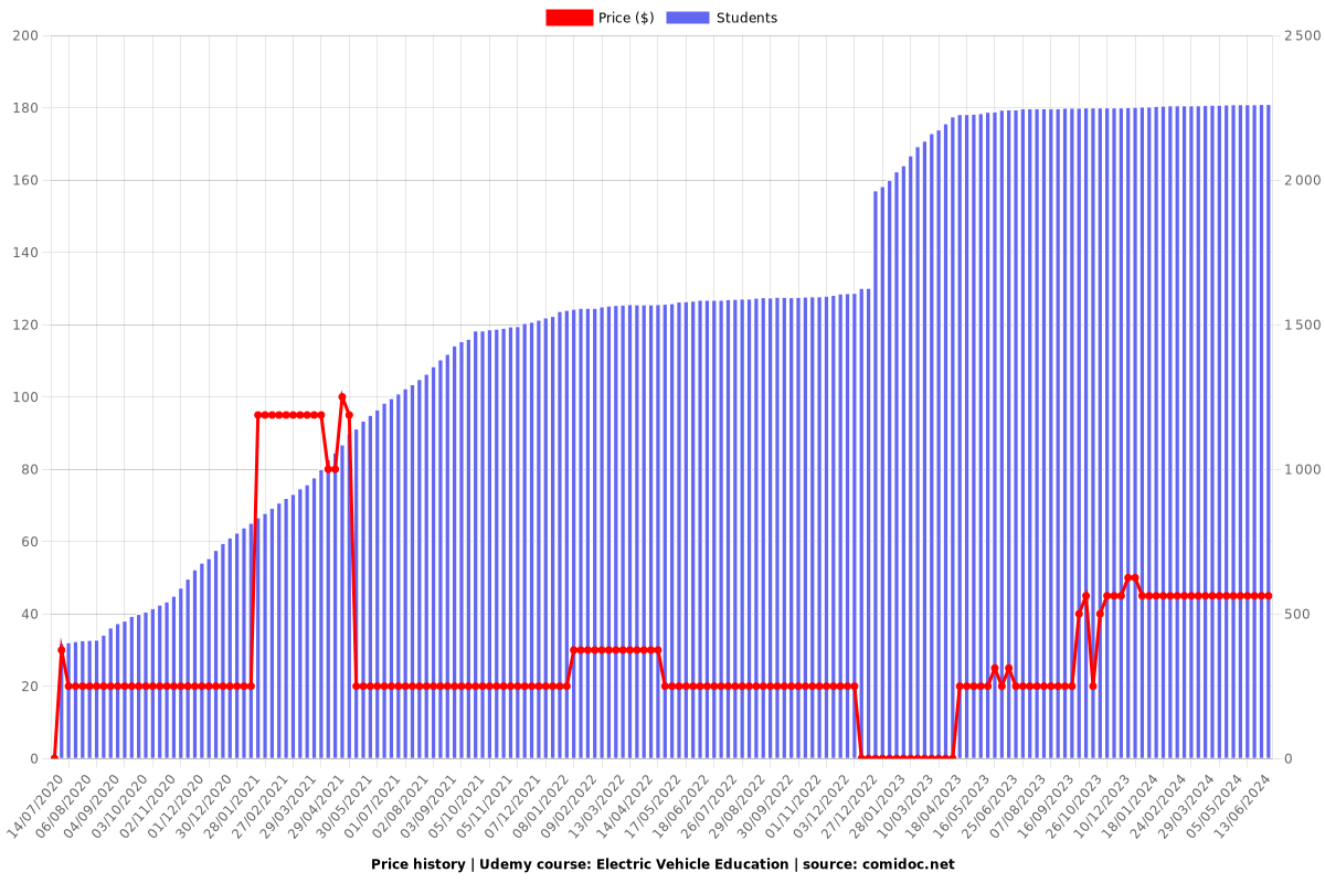 Electric Vehicle Education - Price chart