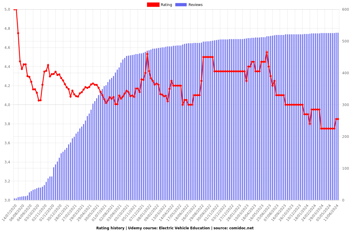 Electric Vehicle Education - Ratings chart