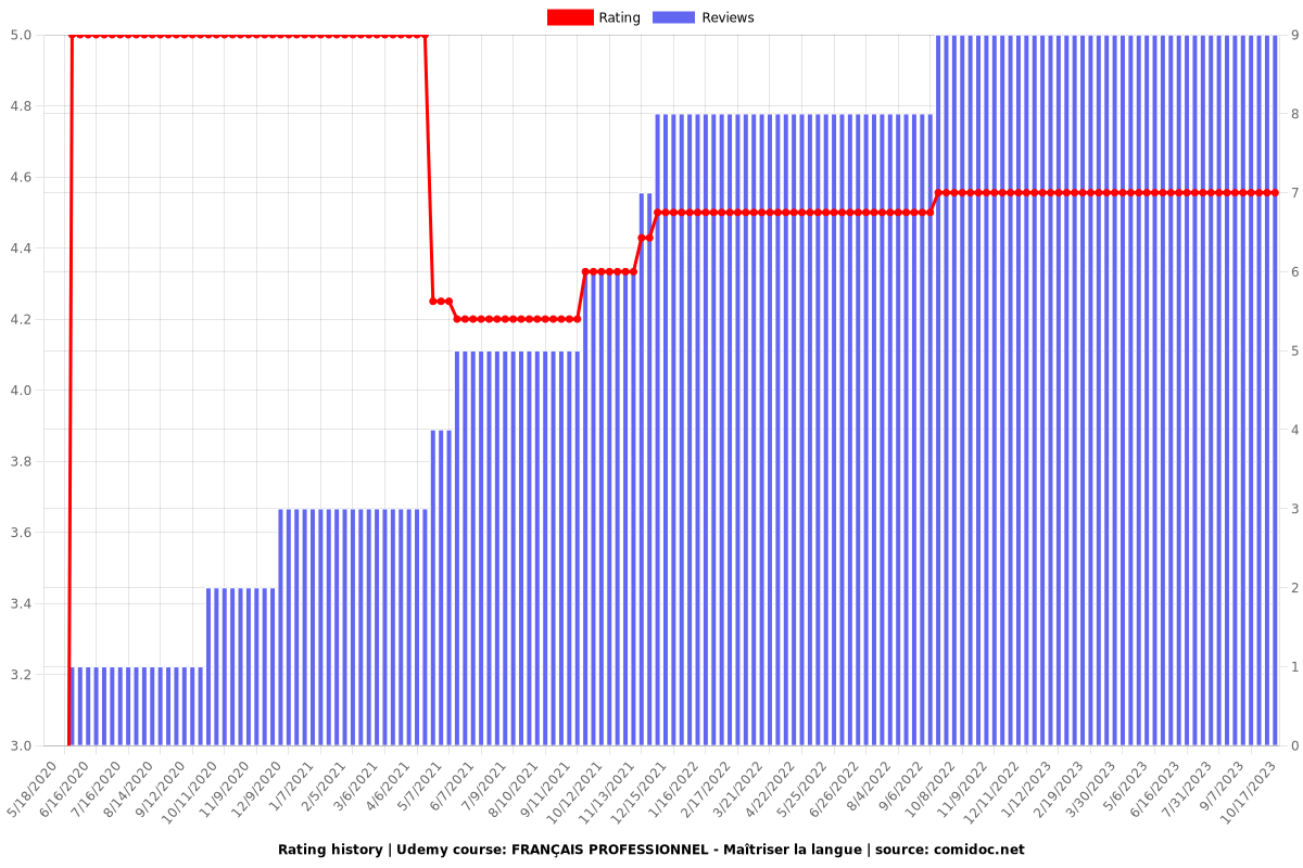 FRANÇAIS PROFESSIONNEL - Maîtriser la langue - Ratings chart