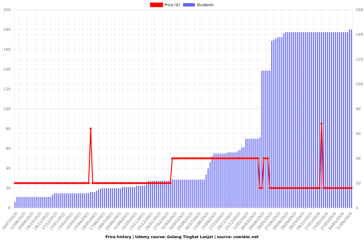 Golang Tingkat Lanjut - Price chart