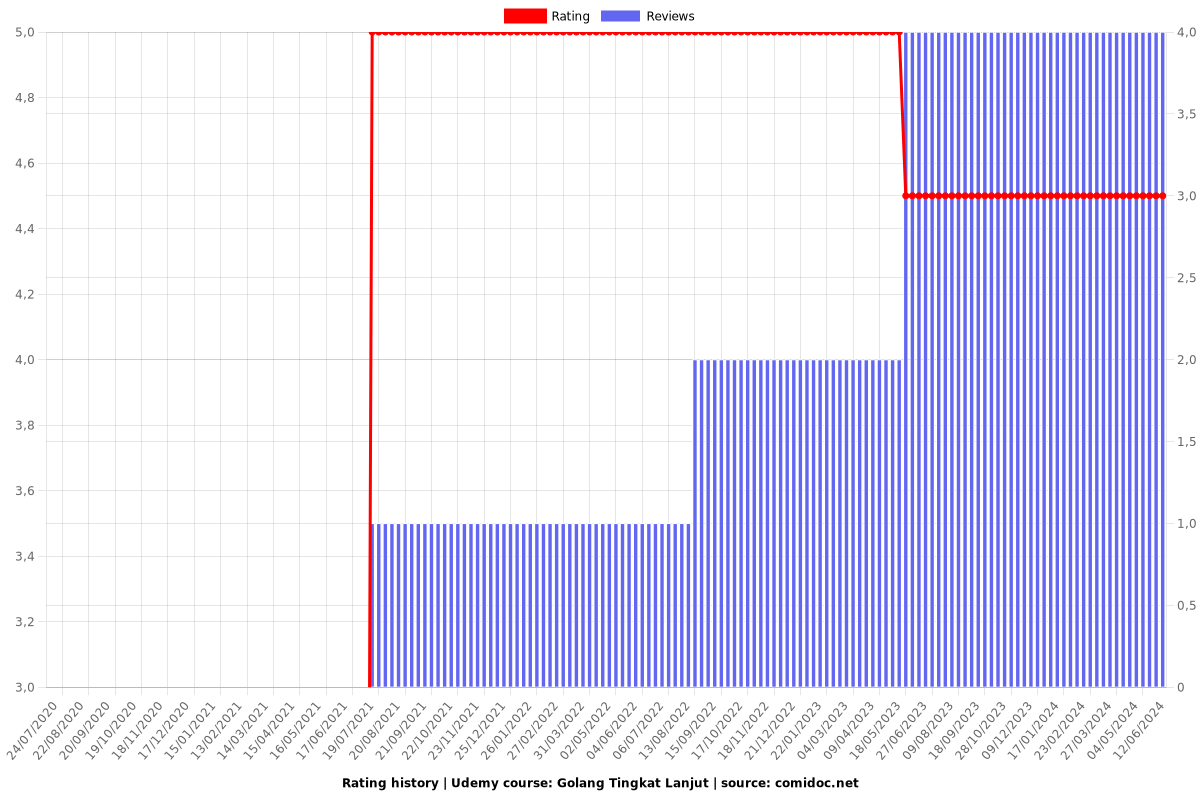 Golang Tingkat Lanjut - Ratings chart