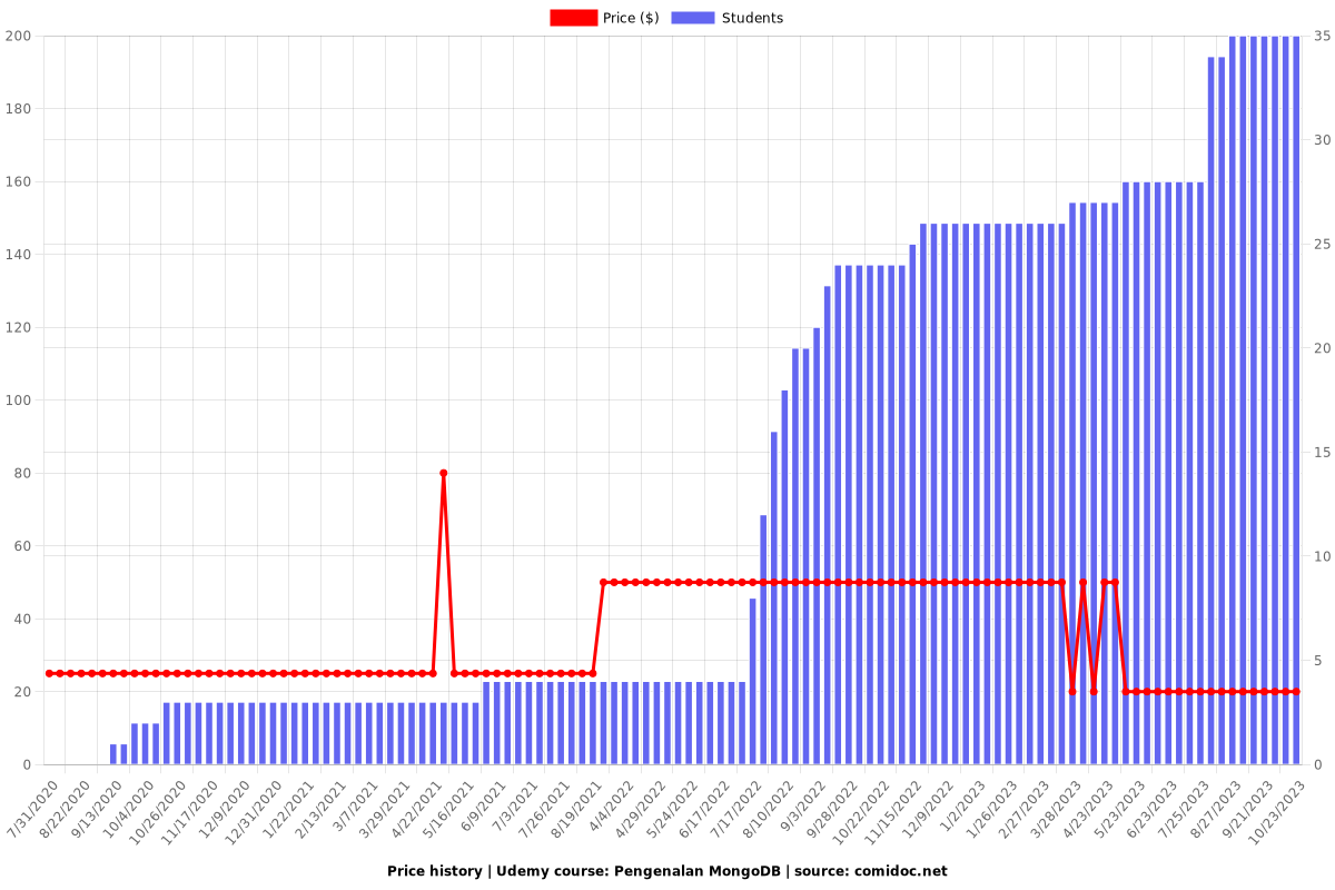 Pengenalan MongoDB - Price chart