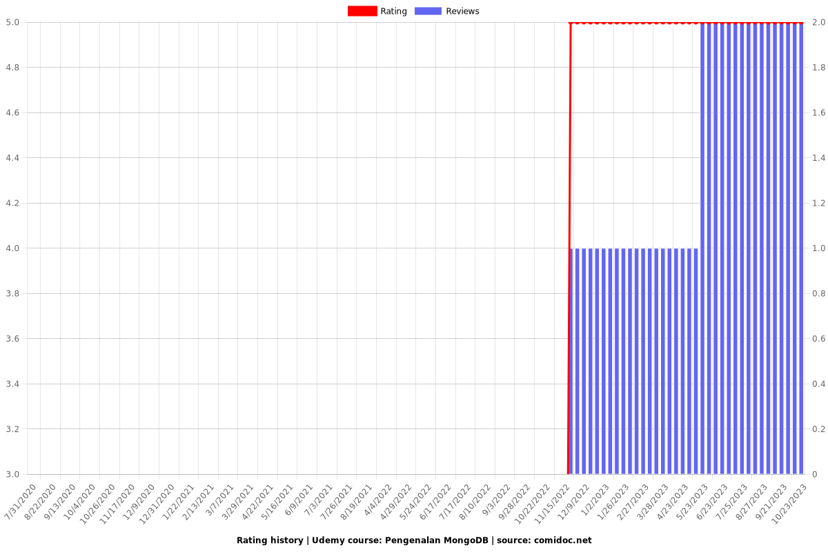 Pengenalan MongoDB - Ratings chart