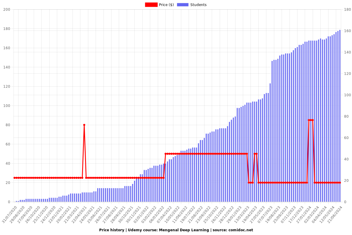 Mengenal Deep Learning - Price chart