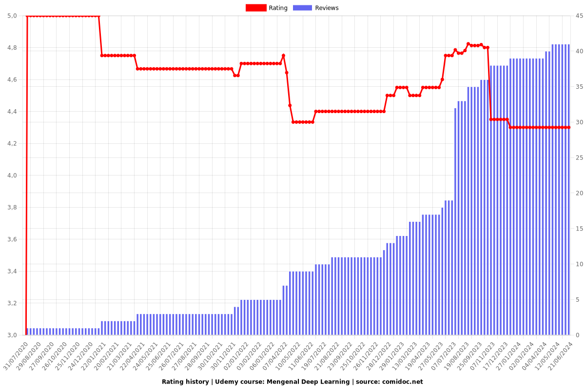 Mengenal Deep Learning - Ratings chart