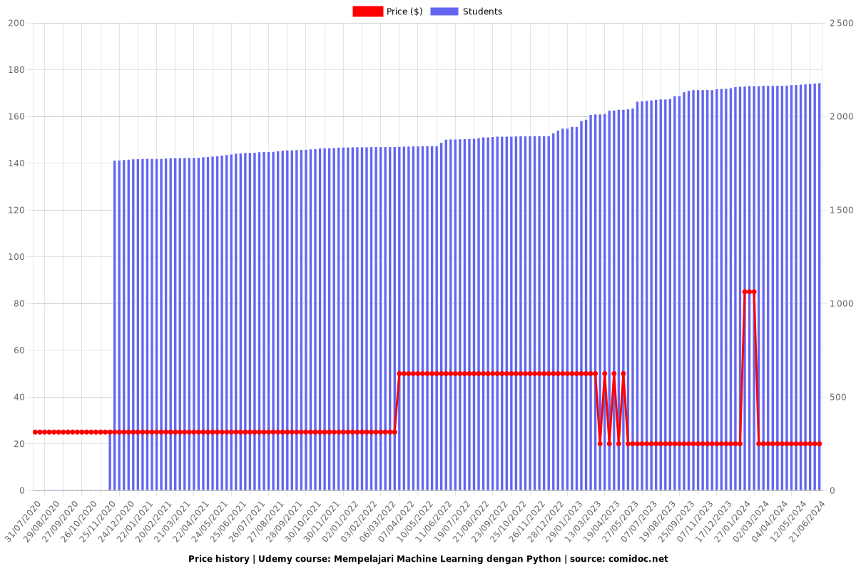 Mempelajari Machine Learning dengan Python - Price chart