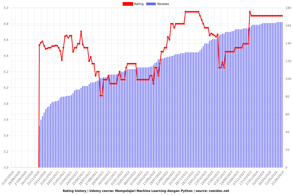 Mempelajari Machine Learning dengan Python - Ratings chart