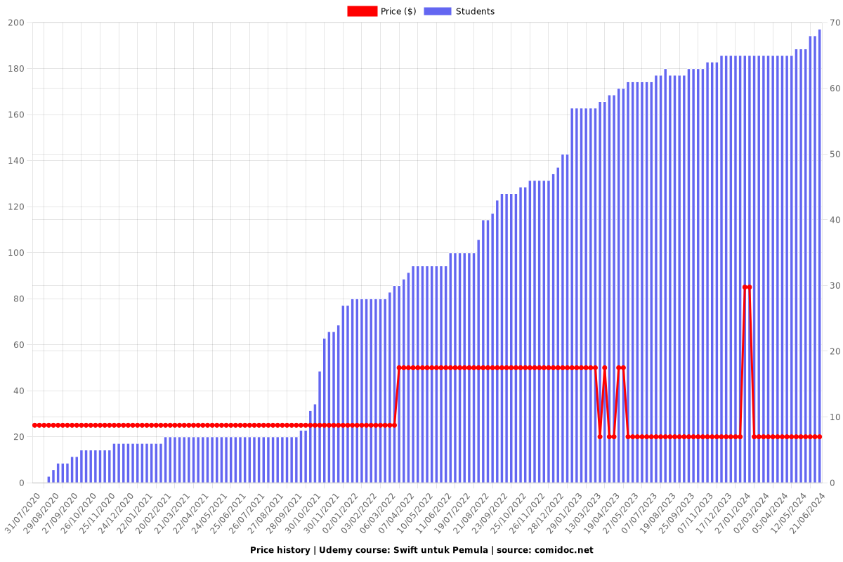 Swift untuk Pemula - Price chart