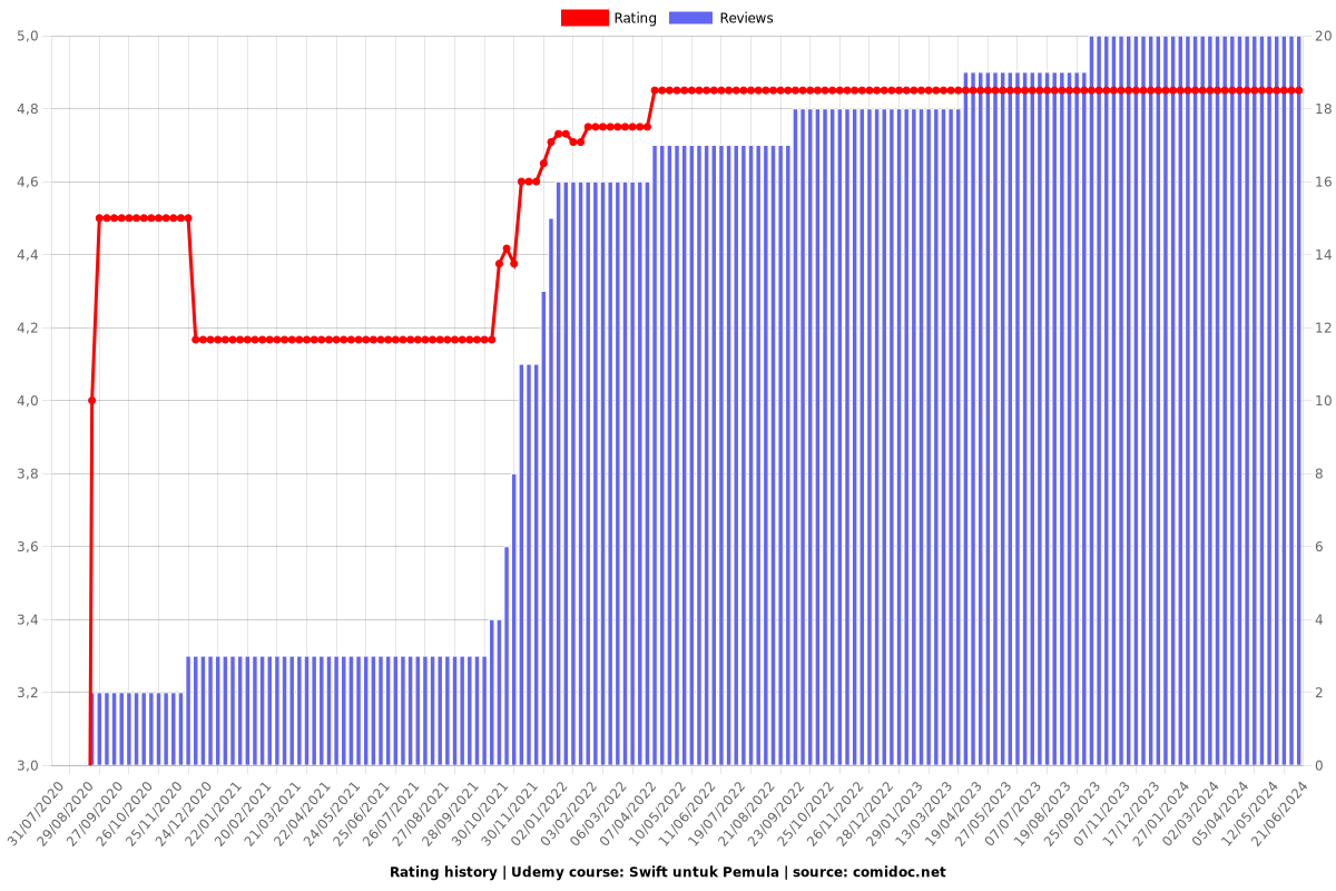 Swift untuk Pemula - Ratings chart