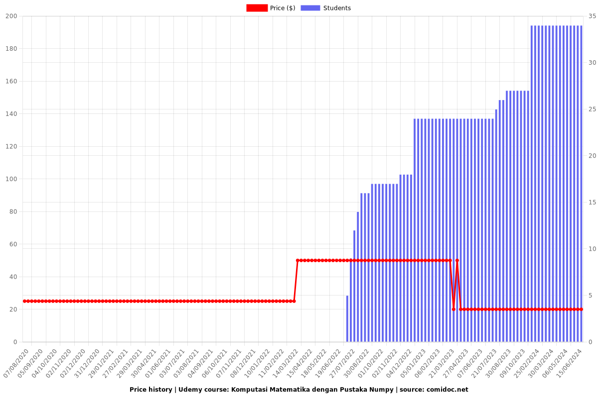 Komputasi Matematika dengan Pustaka Numpy - Price chart