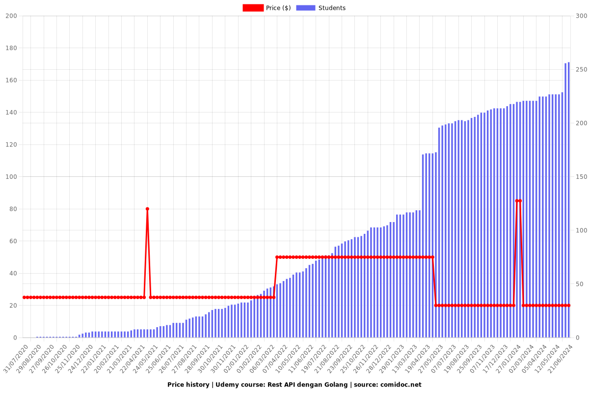 Rest API dengan Golang - Price chart