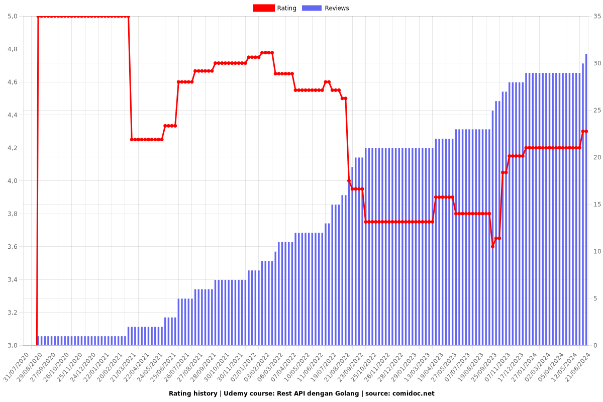 Rest API dengan Golang - Ratings chart