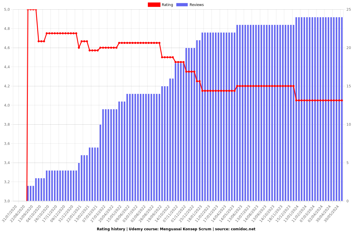 Menguasai Konsep Scrum - Ratings chart