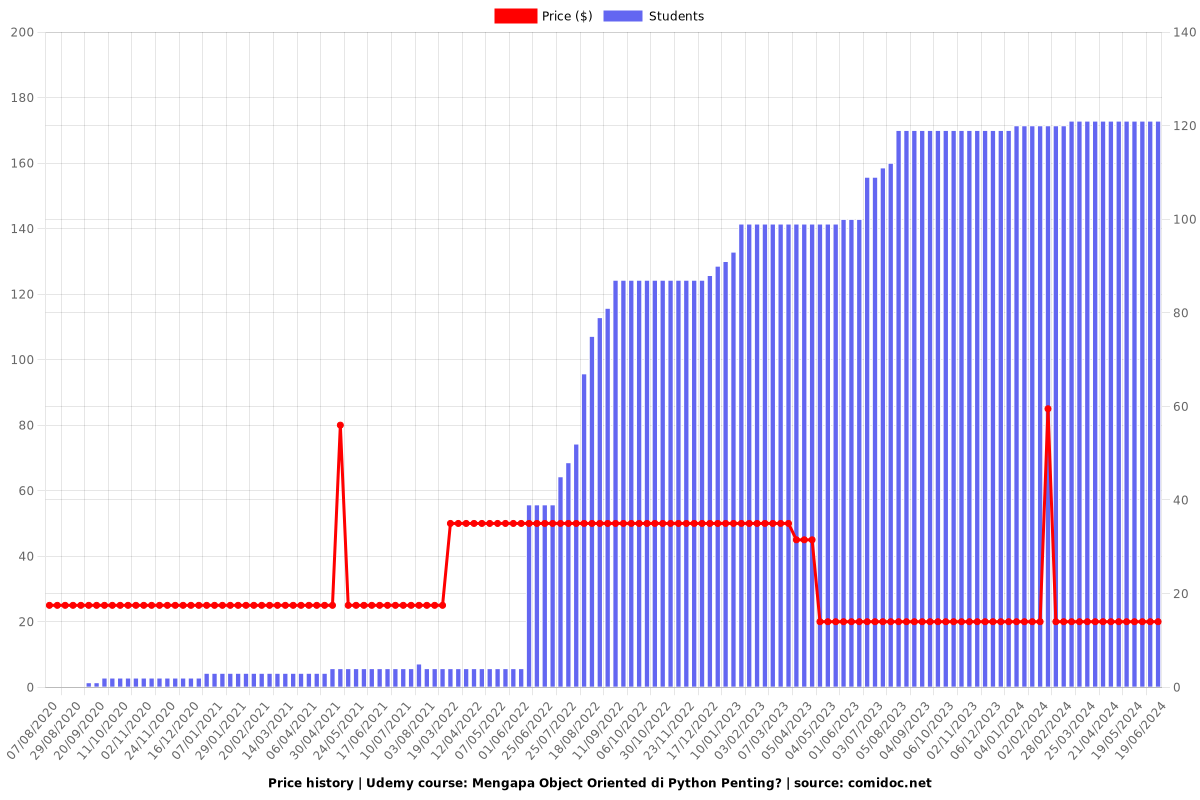 Mengapa Object Oriented di Python Penting? - Price chart