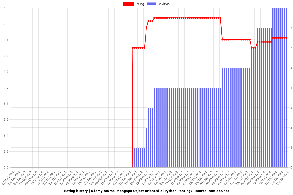 Mengapa Object Oriented di Python Penting? - Ratings chart