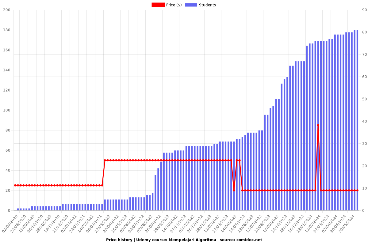 Mempelajari Algoritma - Price chart