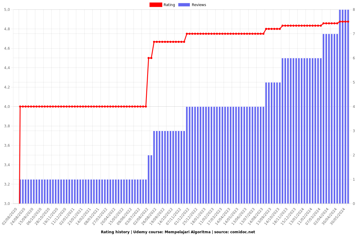 Mempelajari Algoritma - Ratings chart