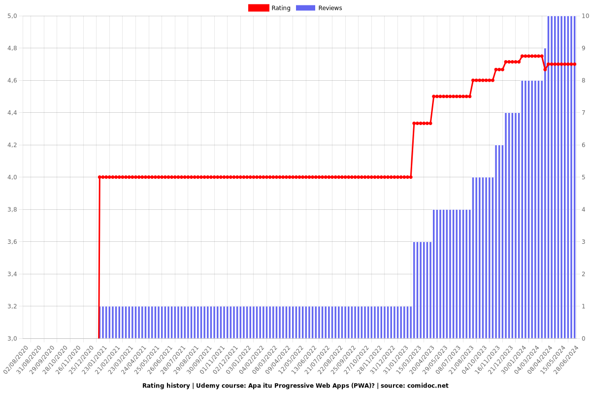 Apa itu Progressive Web Apps (PWA)? - Ratings chart