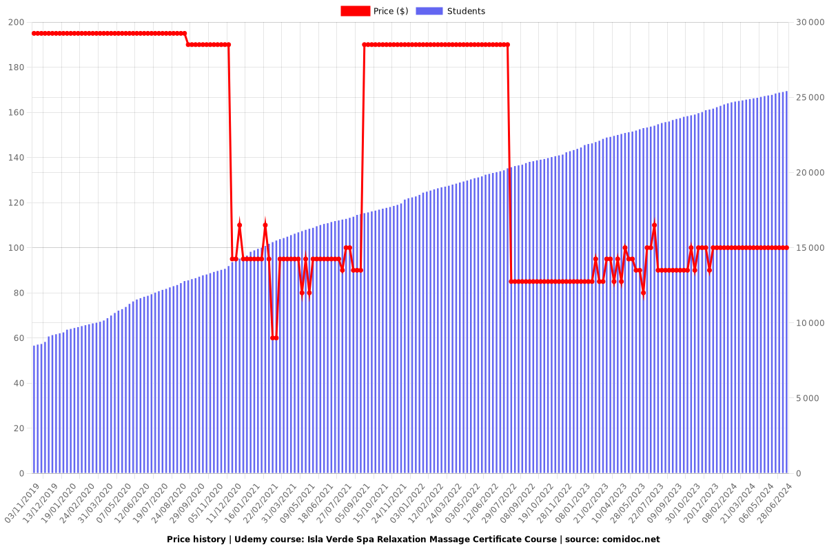 Spa Relaxation Massage Masterclass Certificate Course - Price chart