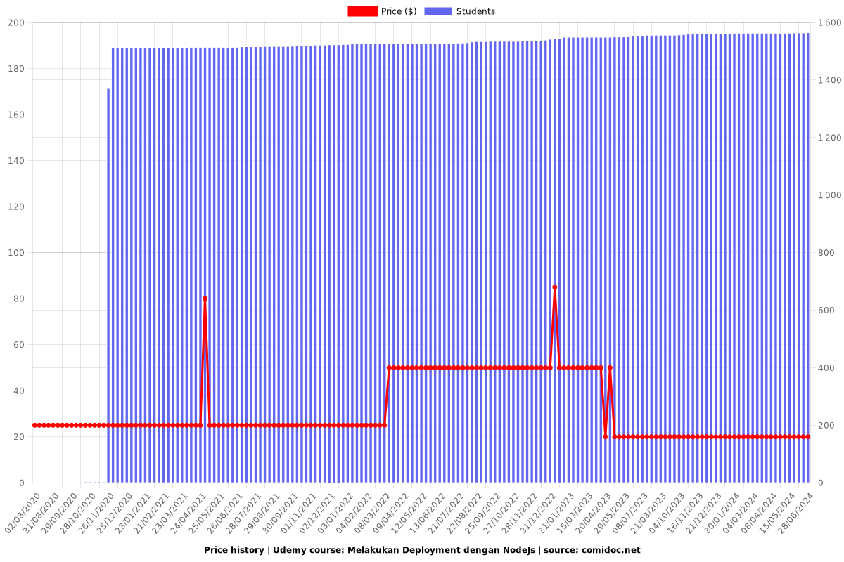 Melakukan Deployment dengan NodeJs - Price chart