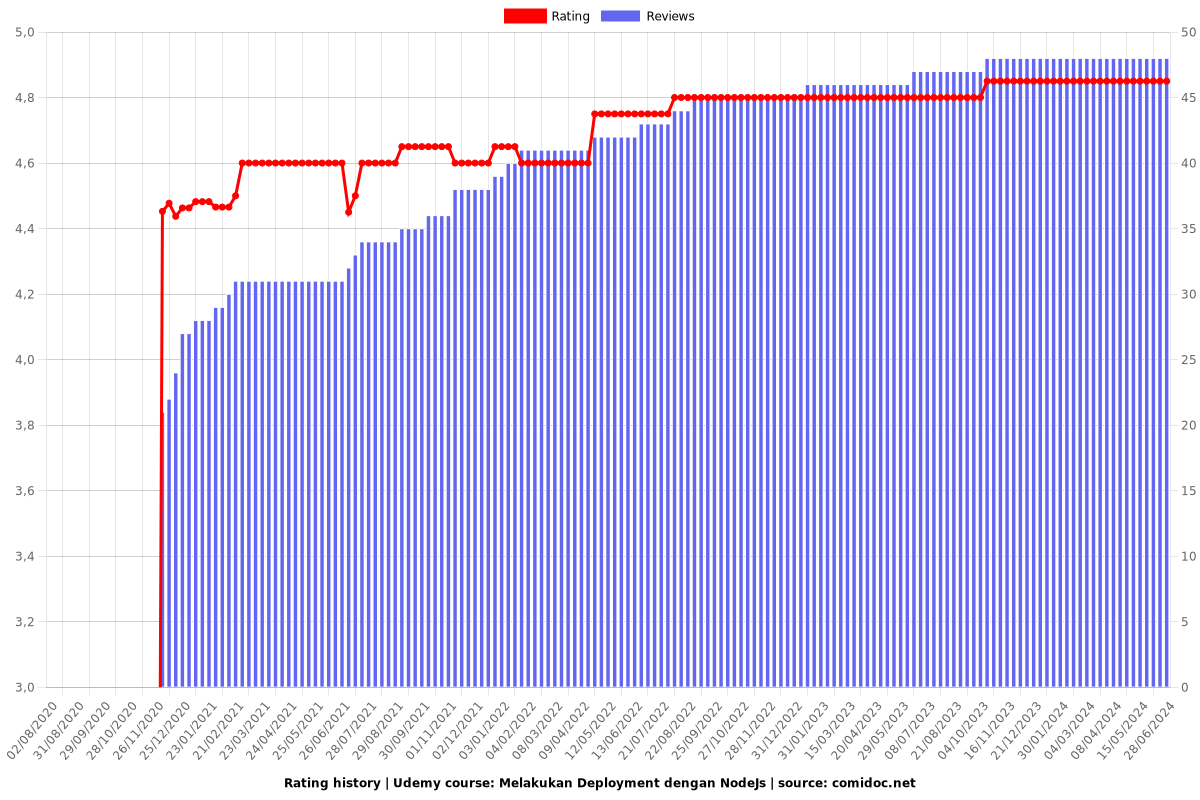 Melakukan Deployment dengan NodeJs - Ratings chart