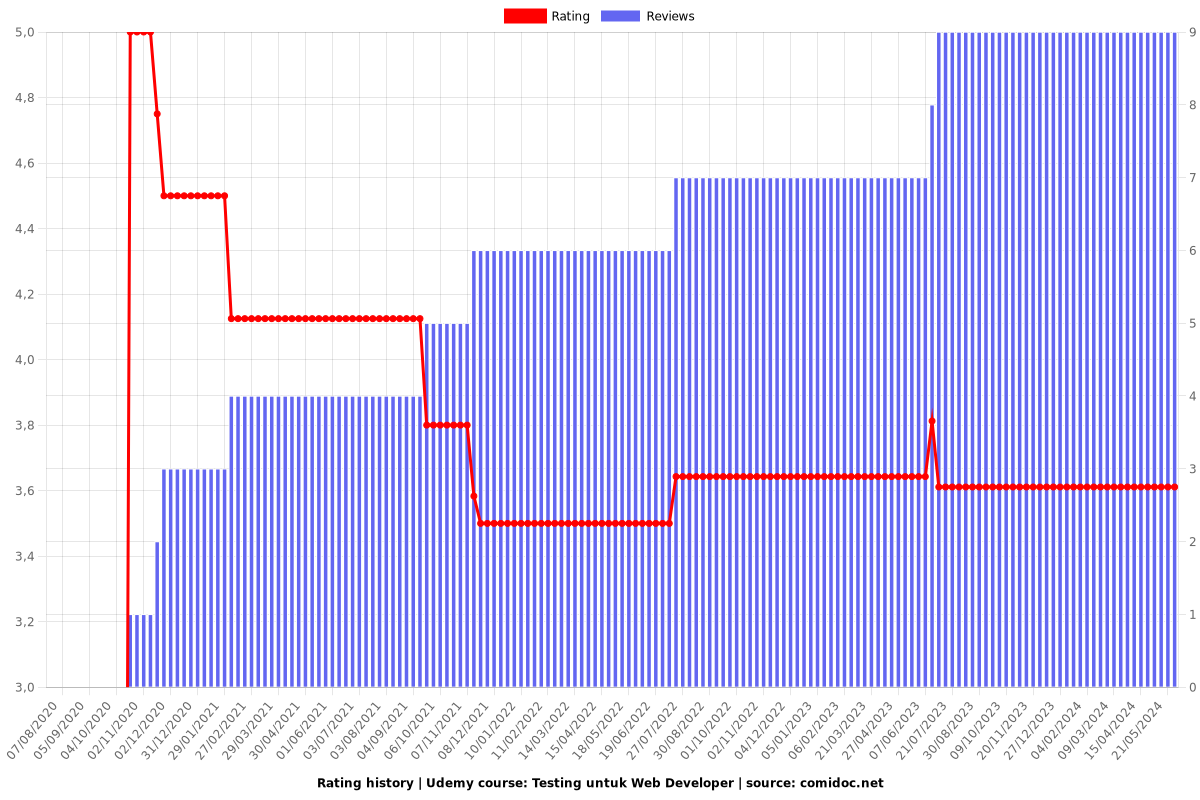 Testing untuk Web Developer - Ratings chart