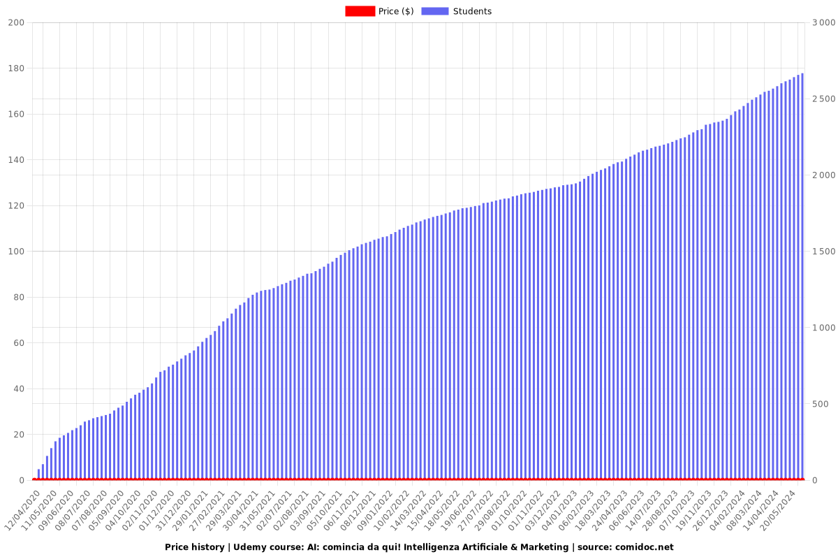 AI: comincia da qui! Intelligenza Artificiale & Marketing - Price chart