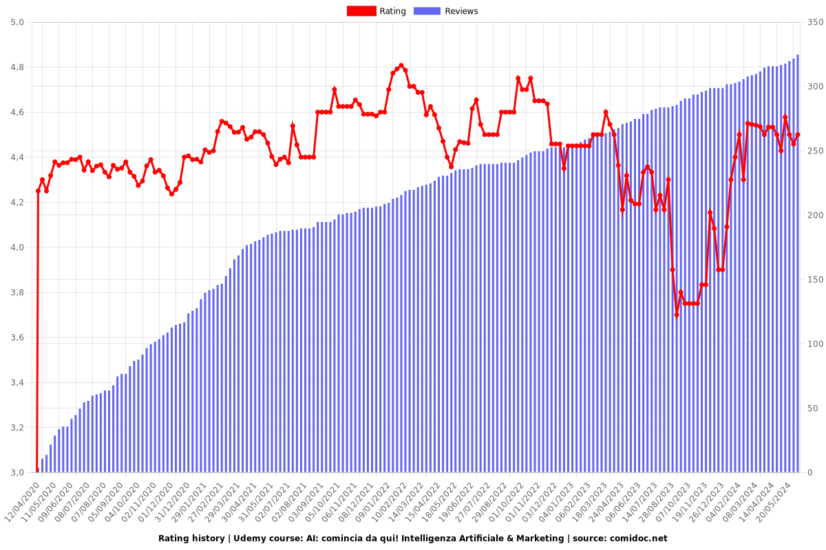 AI: comincia da qui! Intelligenza Artificiale & Marketing - Ratings chart