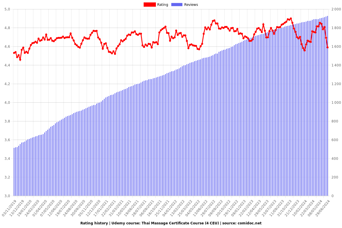 Thai Massage Certificate Course (4 CEU) - Ratings chart