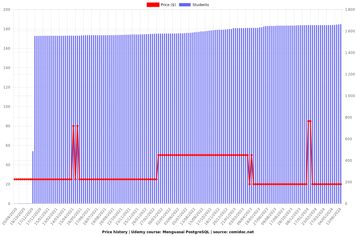 Menguasai PostgreSQL - Price chart