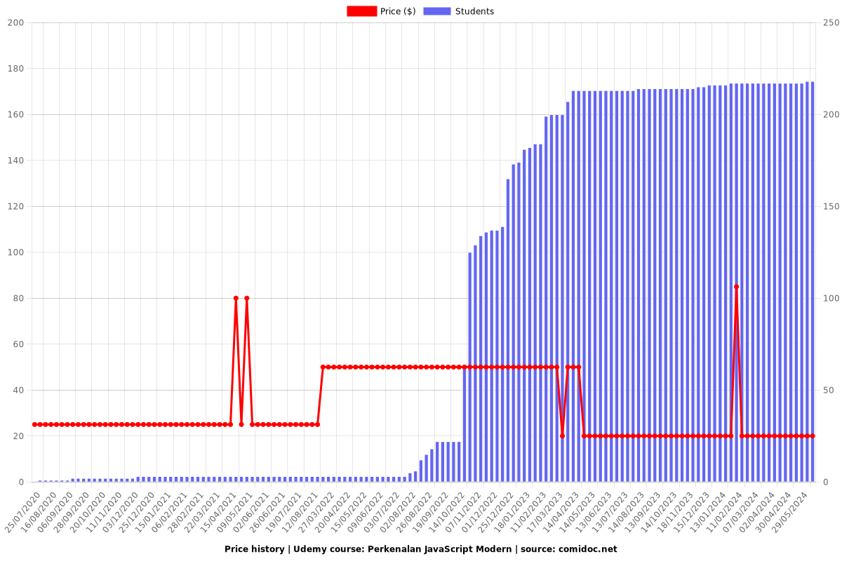 Perkenalan JavaScript Modern - Price chart