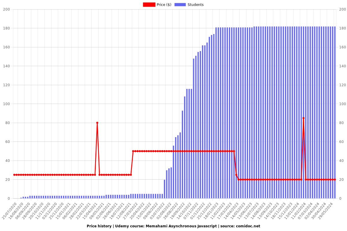 Memahami Asynchronous Javascript - Price chart