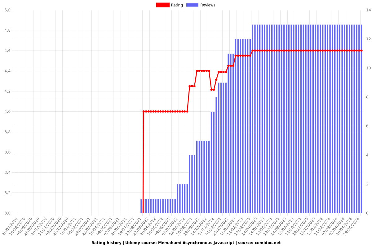 Memahami Asynchronous Javascript - Ratings chart